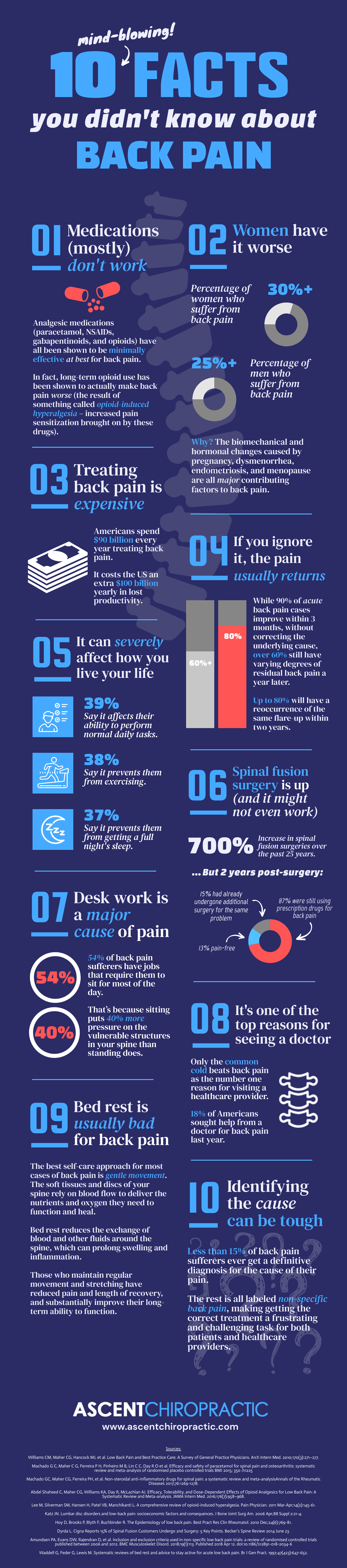 10 (Mind-Blowing) Facts You Didn't Know About Back Pain [Infographic] – Brookfield Chiropractor