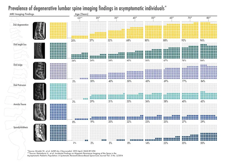 Abnormal MRI No Back Pain