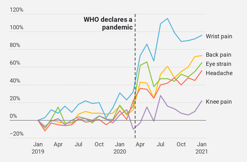Pandemic Back Pain Reports