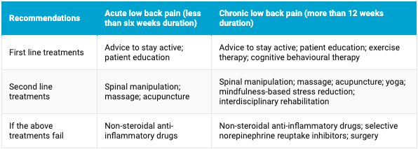 The Science On Low Back Pain Is Clear: Drugs And Surgery Should Be Your Last Resort – Brookfield Chiropractor